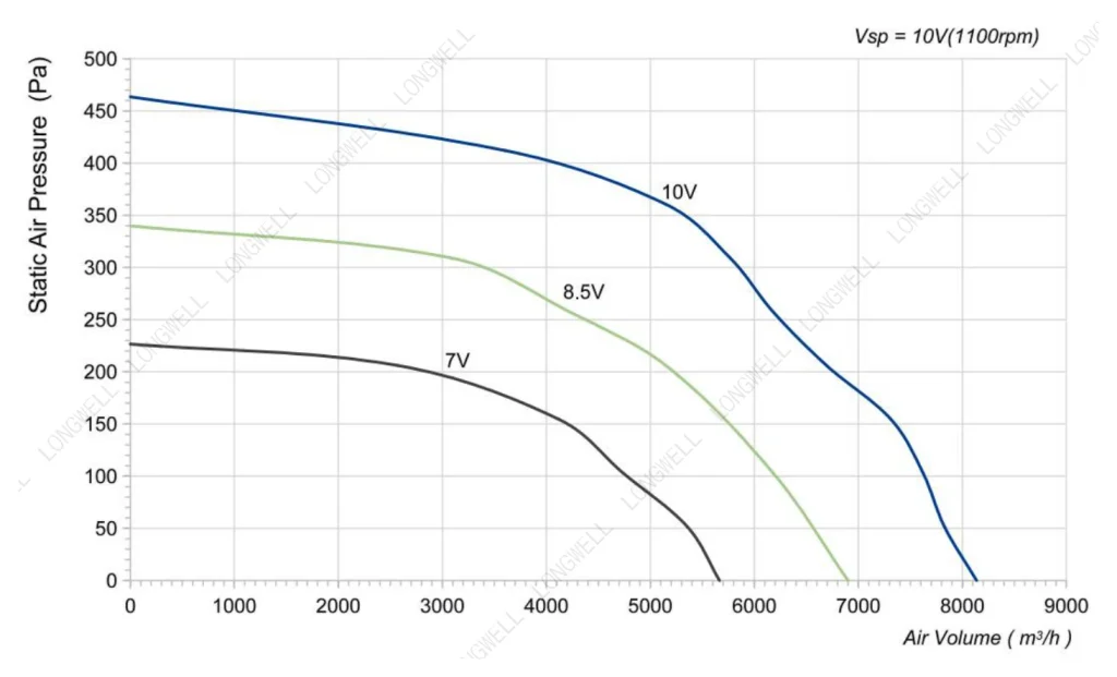 LWBE3G500-138PT-08 Performance curve (P-Q)