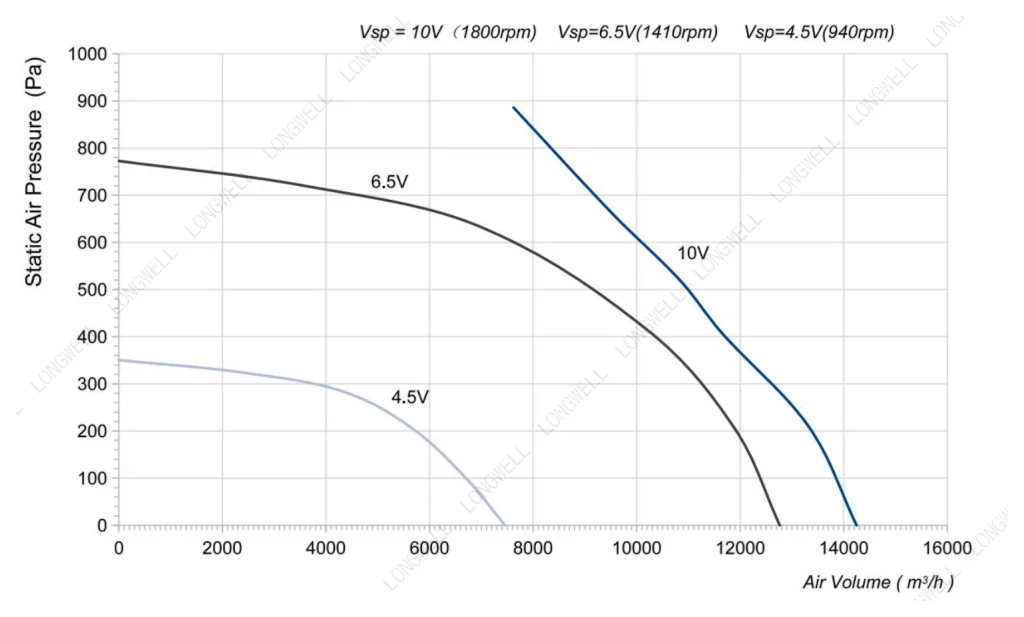 LWBE3G500-188NT-08 Performance curve (P-Q)