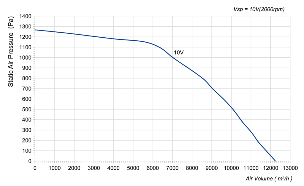 LWBE3G500-188NT-09 Performance curve (P-Q)