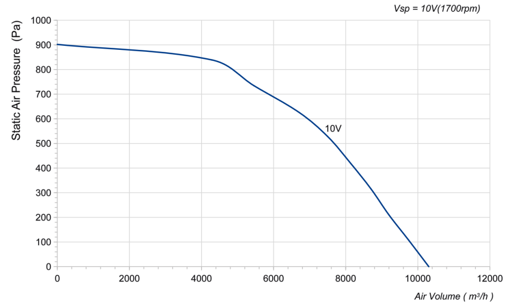 LWBE3G500-188NT-14 Performance curve (P-Q)
