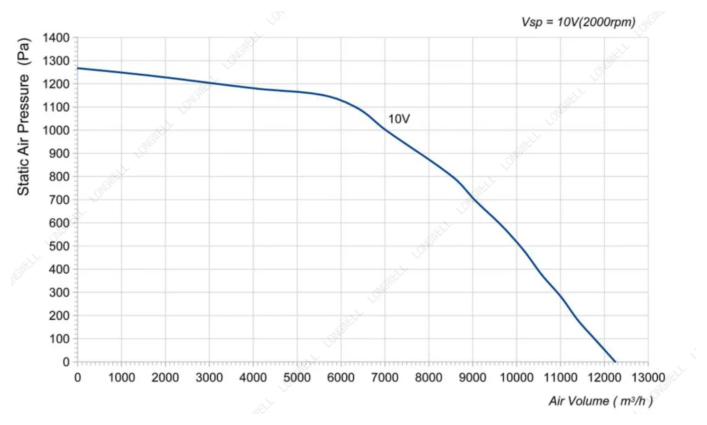LWBE3G500-188PT-02 Performance curve (P-Q)