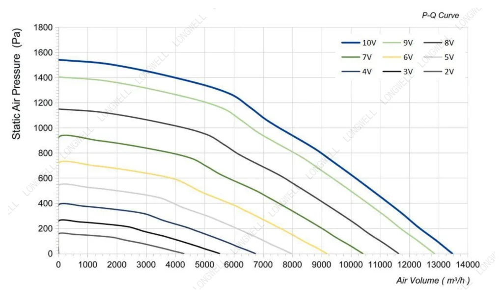 LWBE3G500-188PT-05 Performance curve (P-Q)