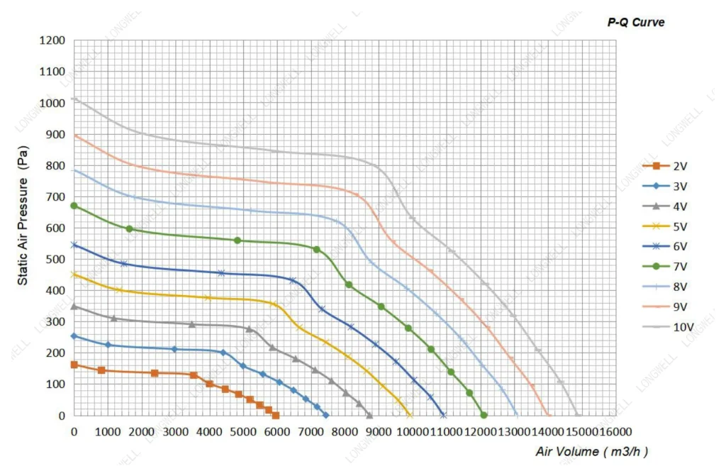 LWBE3G560-188NT-10 Performance curve (P-Q)