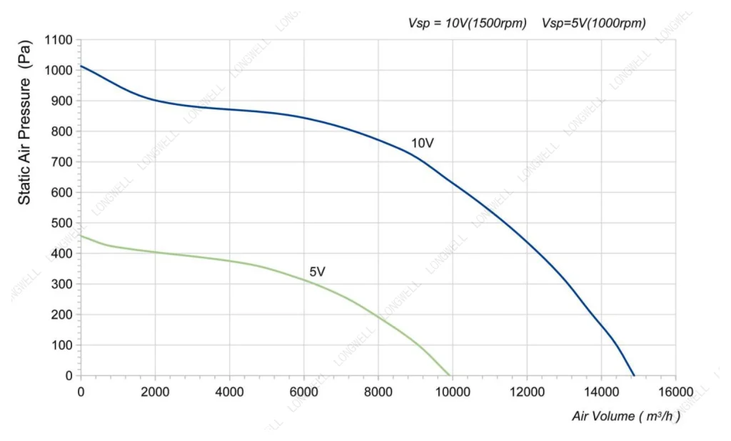 LWBE3G560-188PT-03 Performance curve (P-Q)