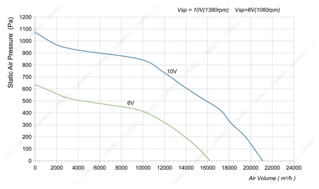LWBE3G630-188PT-02 Performance curve (P-Q)