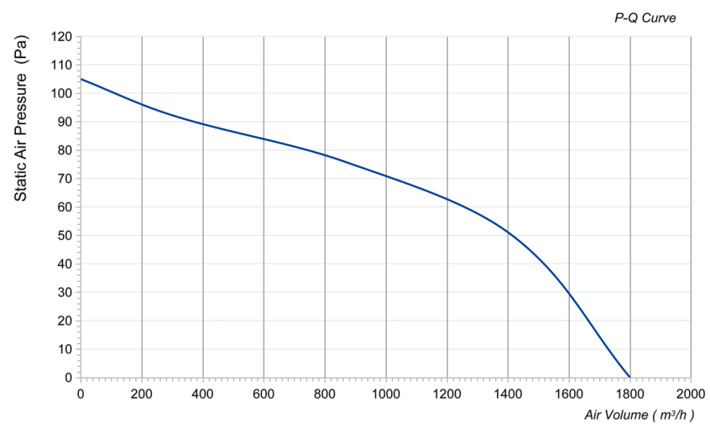 LWCA-120900SN-06 Performance curve (P-Q)