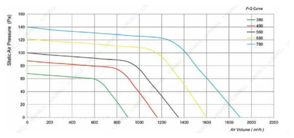 LWCD-120680MN-06 Performance curve (P-Q)