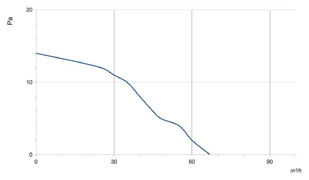LWCD-30250MN-07 Performance curve (P-Q)