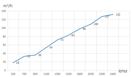 LWCD-30610MN-06 Performance curve (P-Q)