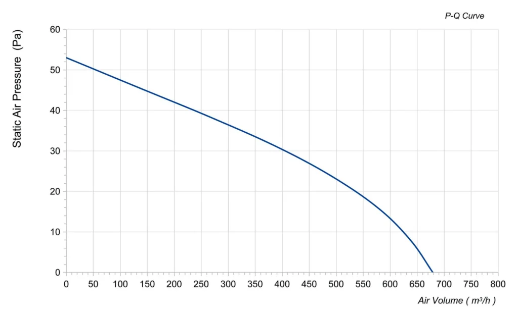 LWCD-65620MN-07 Performance curve (P-Q)