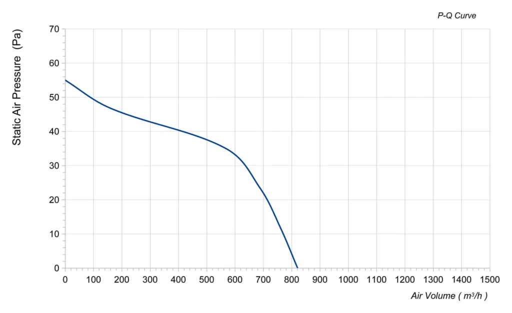 LWCD-65750MN-07 Performance curve (P-Q)