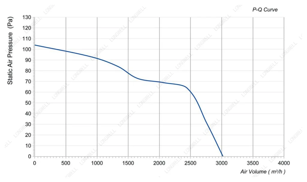 LWCE-150700SN-06 Performance curve (P-Q)