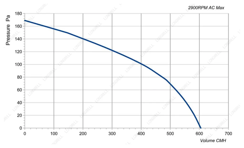 LWDA-100 (4")S-PWN-02 Performance curve (P-Q)
