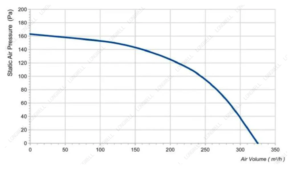 LWDA-100(4")S-PWN-14 Performance curve (P-Q)