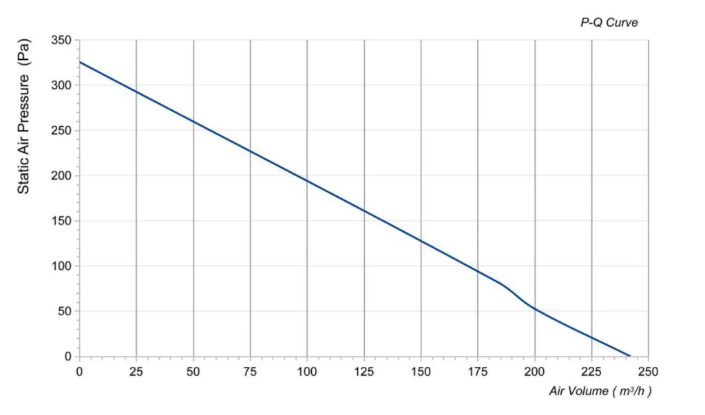 LWDA-100S-MBN-14 Performance curve (P-Q)