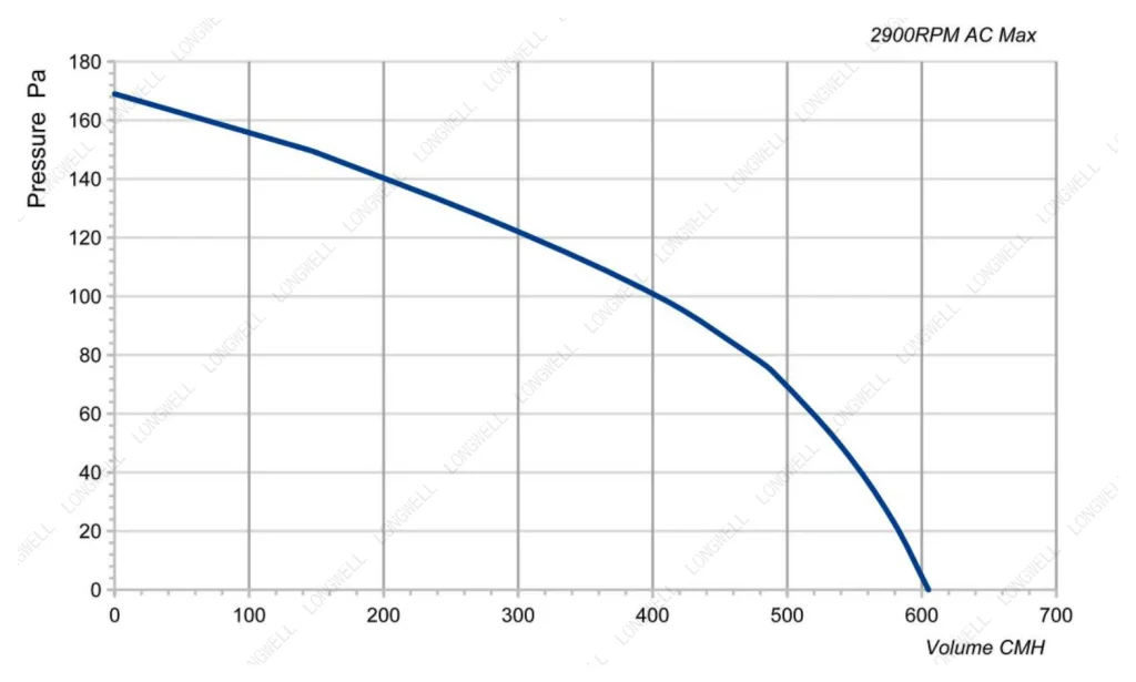 LWDA-125 (5")S-PWN-02 Performance curve (P-Q)