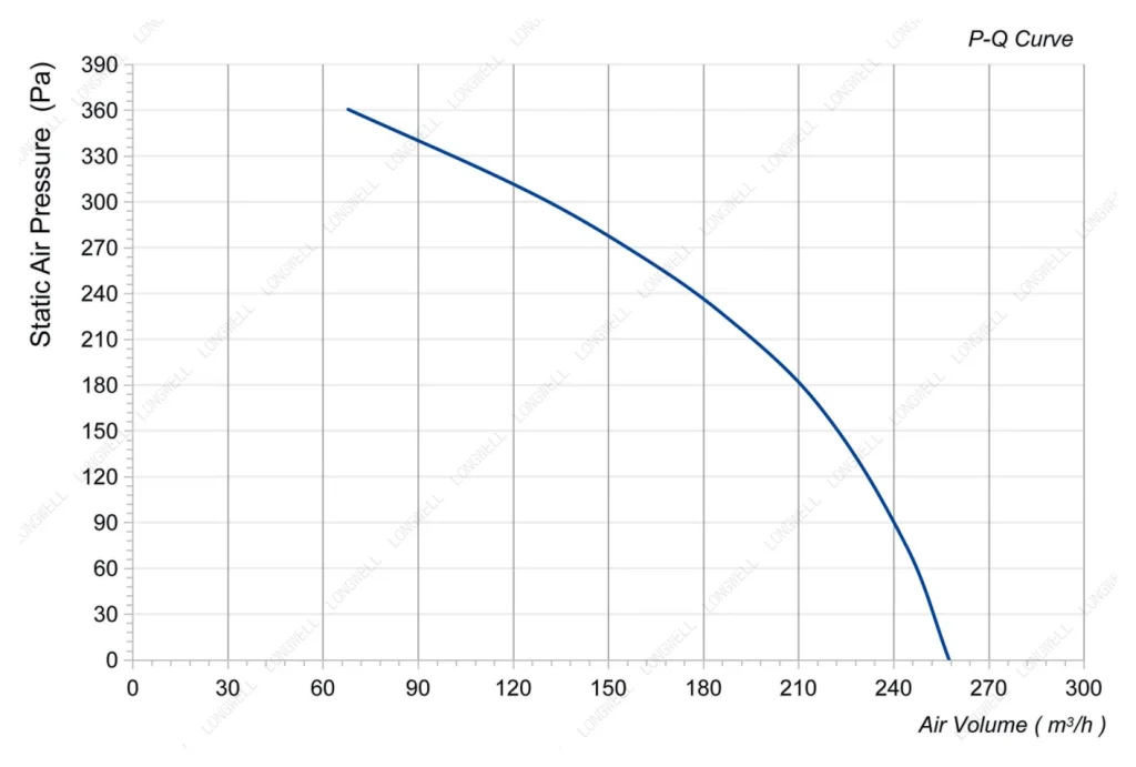 LWDA-125S-MBN-10 Performance curve (P-Q)
