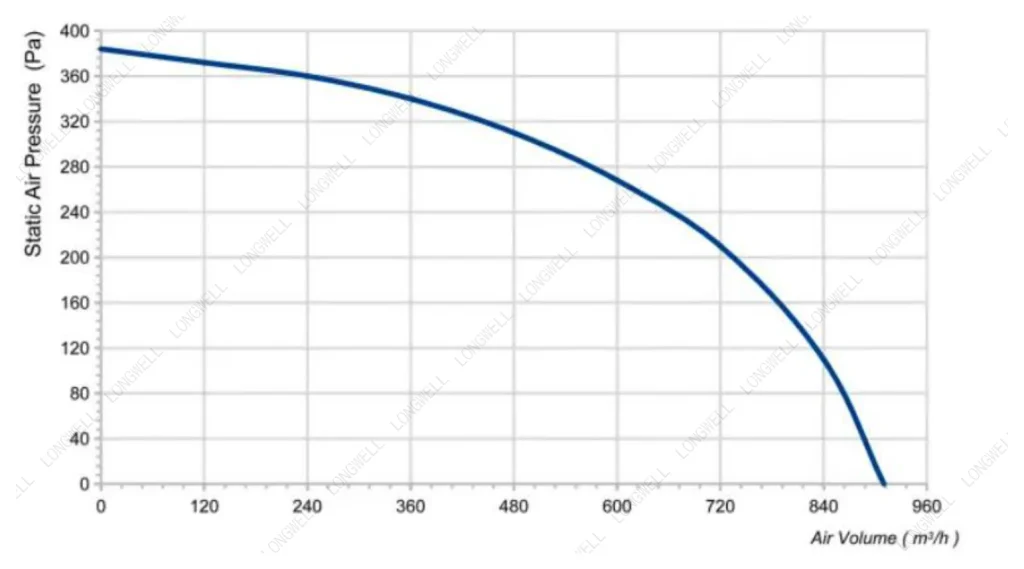 LWDA-200(8")S-PWN-09 Performance curve (P-Q)
