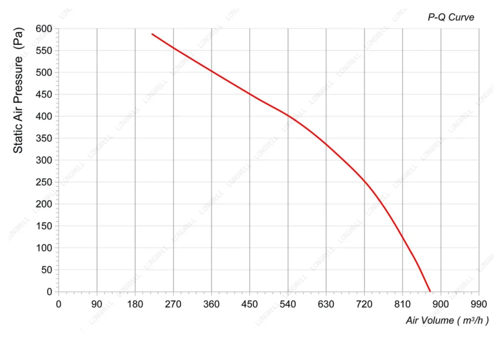 LWDA-250S-MBN-10 Performance curve (P-Q)