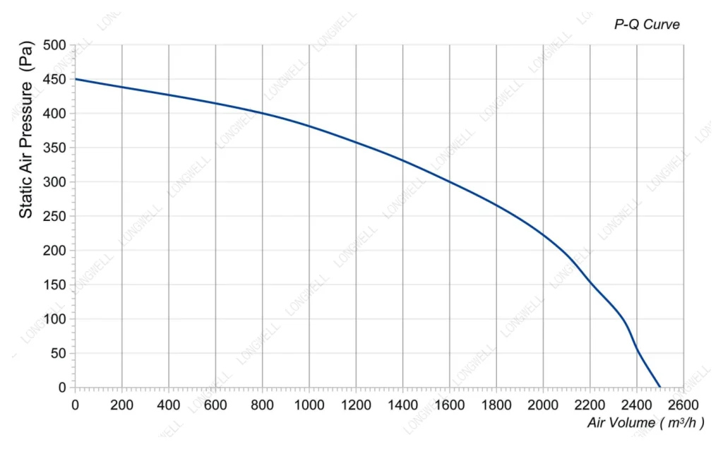 LWDA-315(12.6'')S-PWN-05 Performance curve (P-Q)