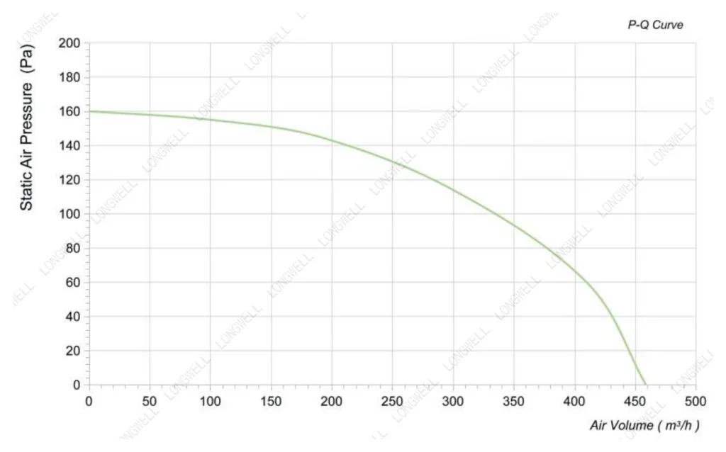 LWDD-102(4")M-PWN-13 Performance curve (P-Q)