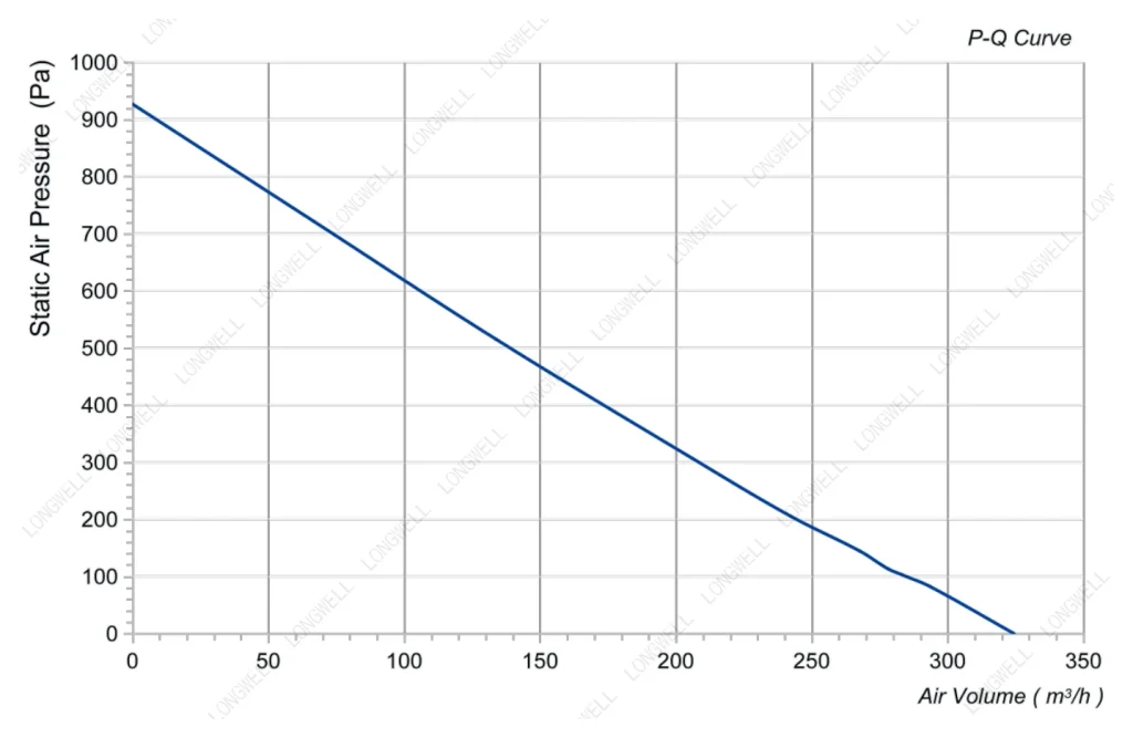 LWDE-100S-MBN-10 Performance curve (P-Q)