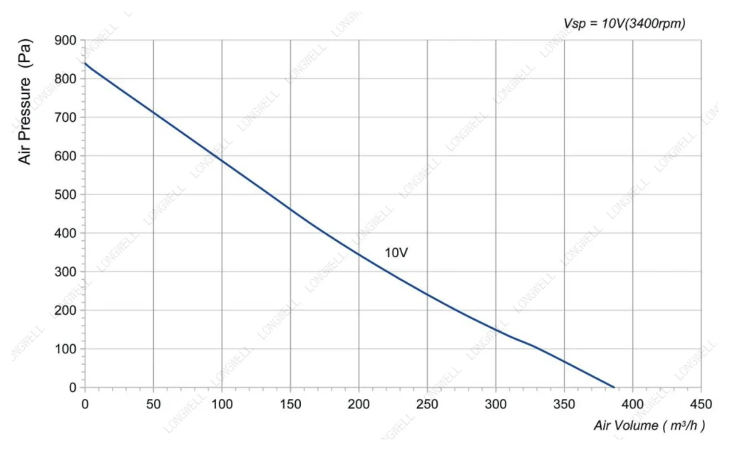 LWDE-125S-MBN-06 Performance curve (P-Q)
