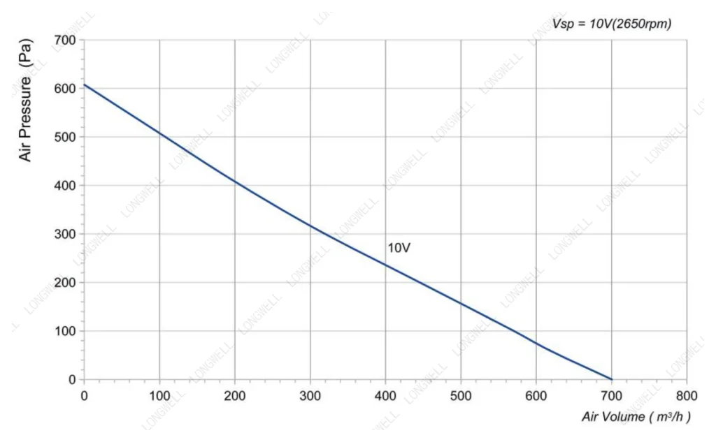 LWDE-150S-MBN-11 Performance curve (P-Q)
