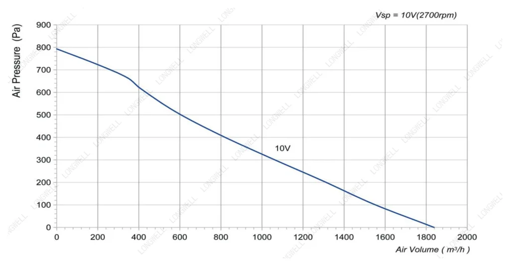 LWDE-315S-MBN-01 Performance curve (P-Q)