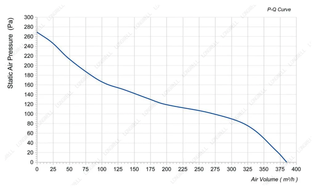 LWDE3G100-IS-01 Performance curve (P-Q)