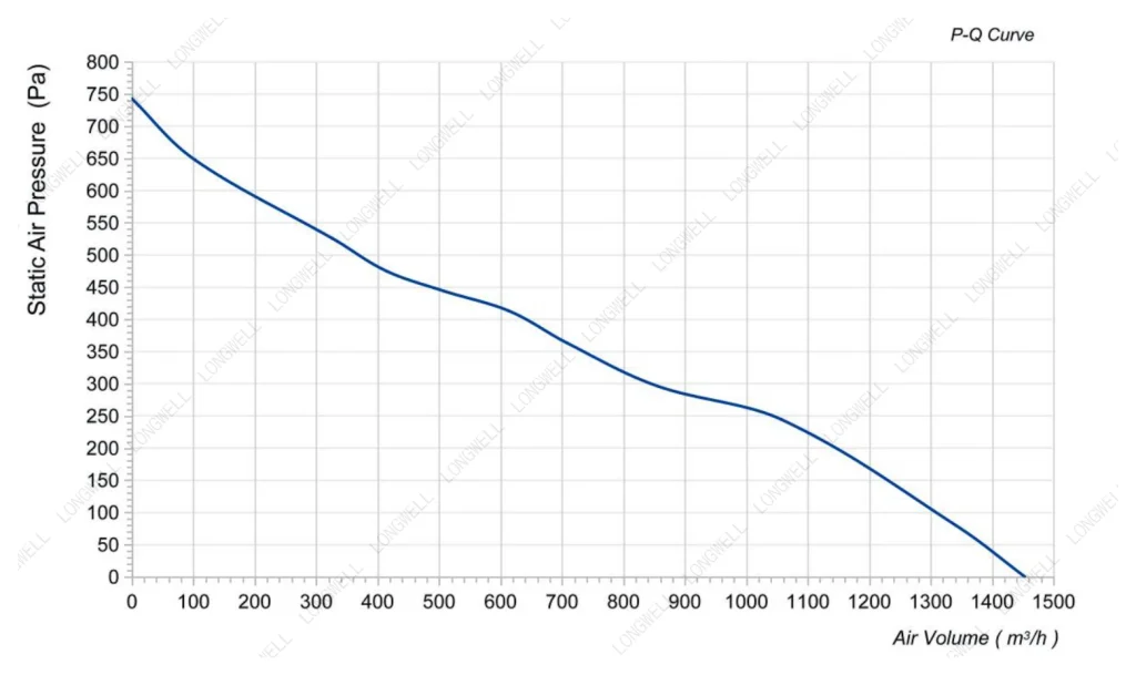 LWDE3G200-IS-03 Performance curve (P-Q)