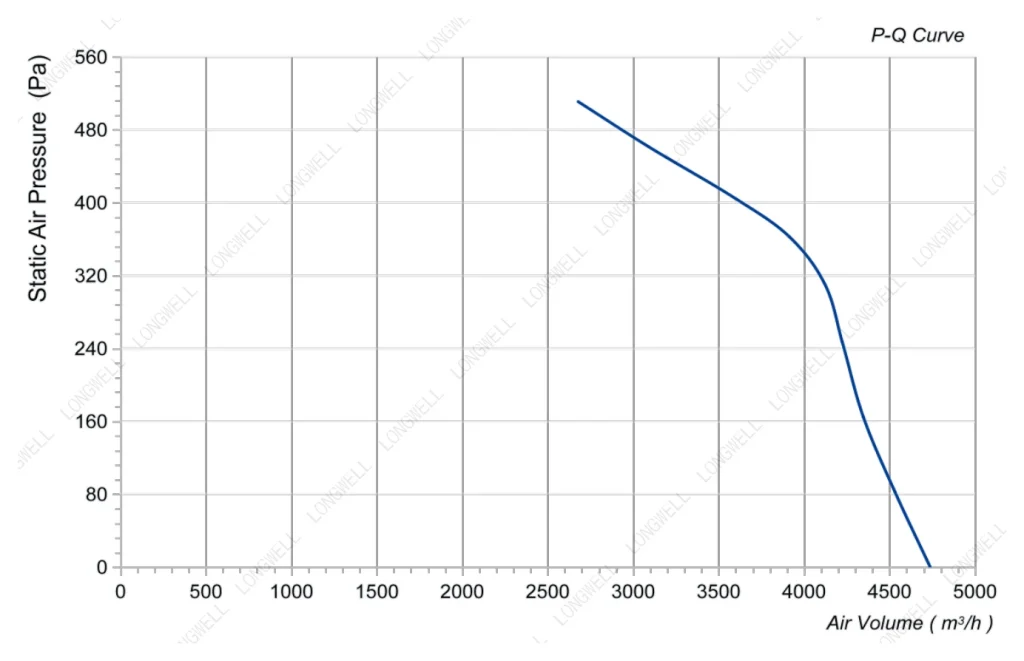 LWFA-E-280-01 Performance curve (P-Q)