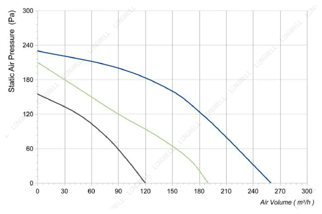 LWFA2E120-092DS-01 Performance curve (P-Q)