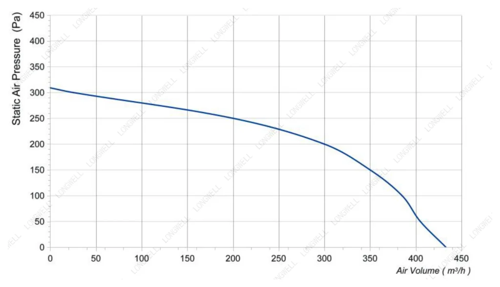 LWFA2E120-092DS-03 Performance curve (P-Q)
