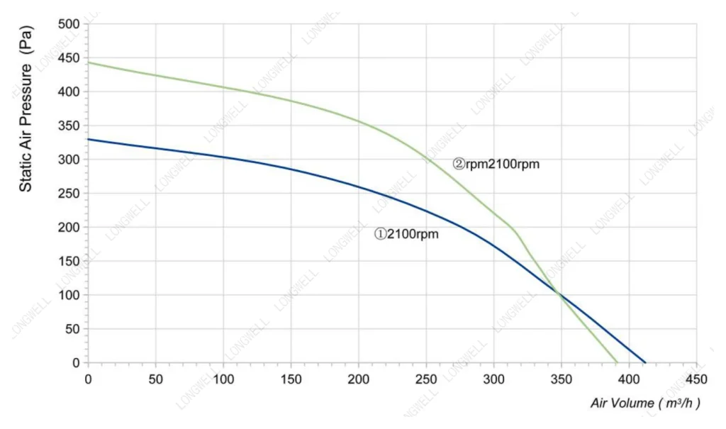 LWFA2E120-092DS-05 Performance curve (P-Q)