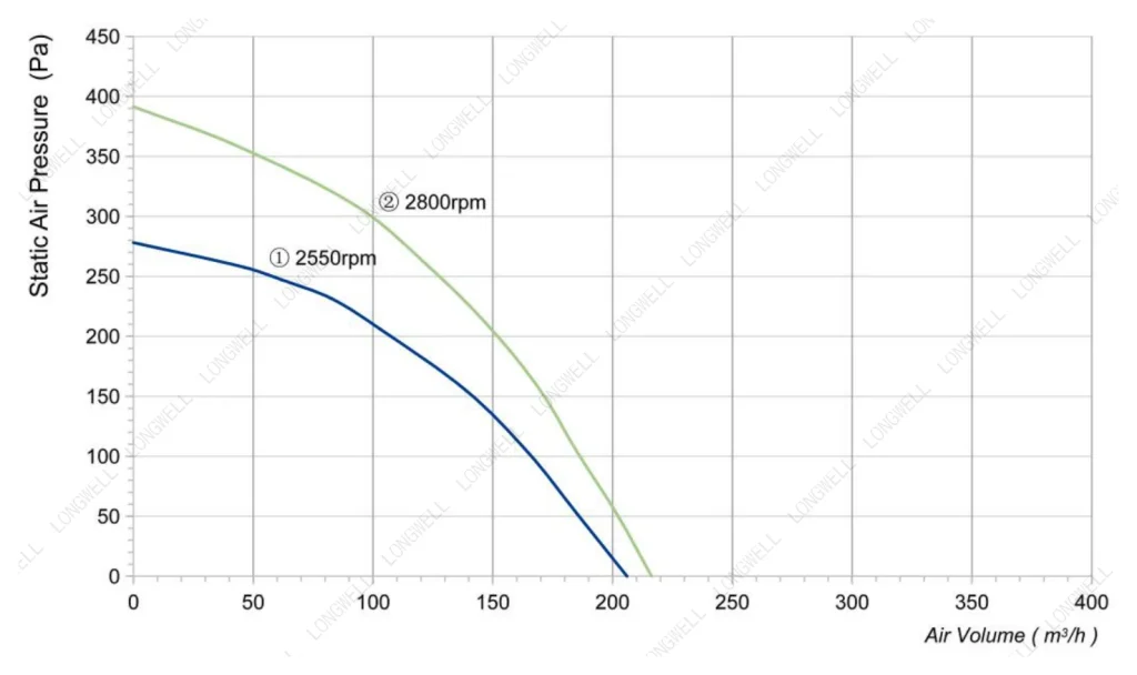 LWFA2E120-092NS-01 Performance curve (P-Q)
