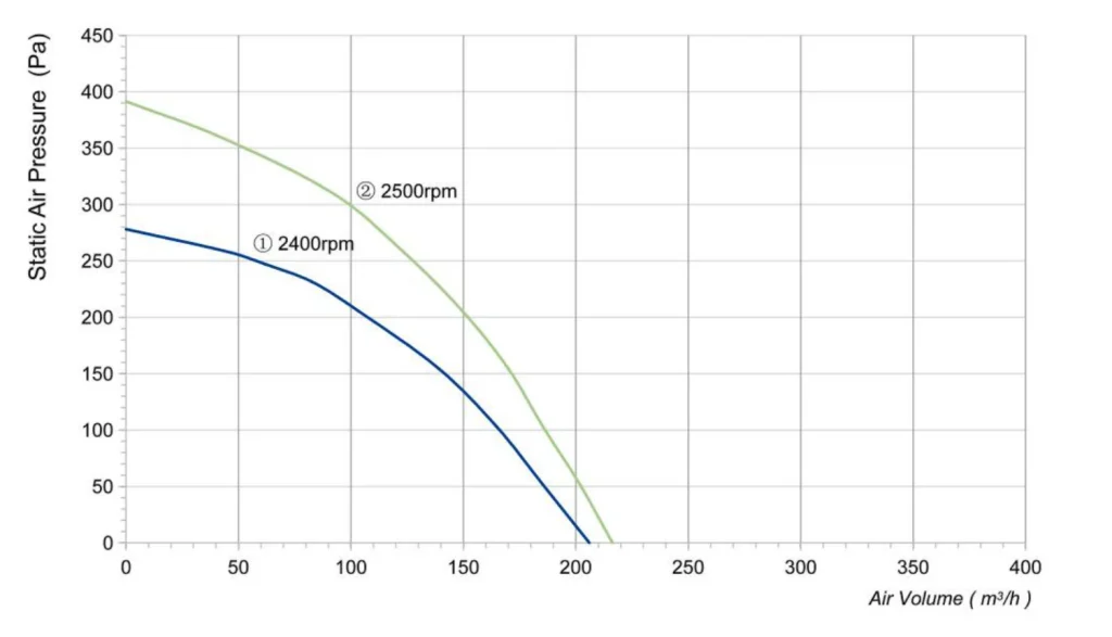 LWFA2E120-092SS-02 Performance curve (P-Q)
