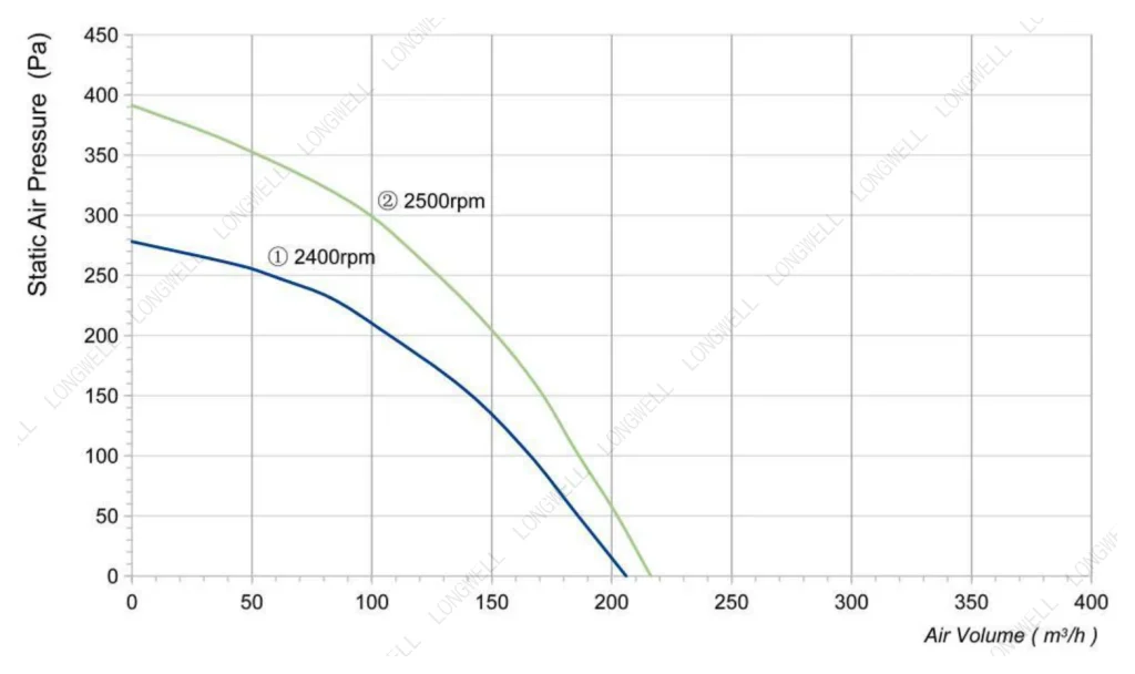 LWFA2E120-092SS-03 Performance curve (P-Q)