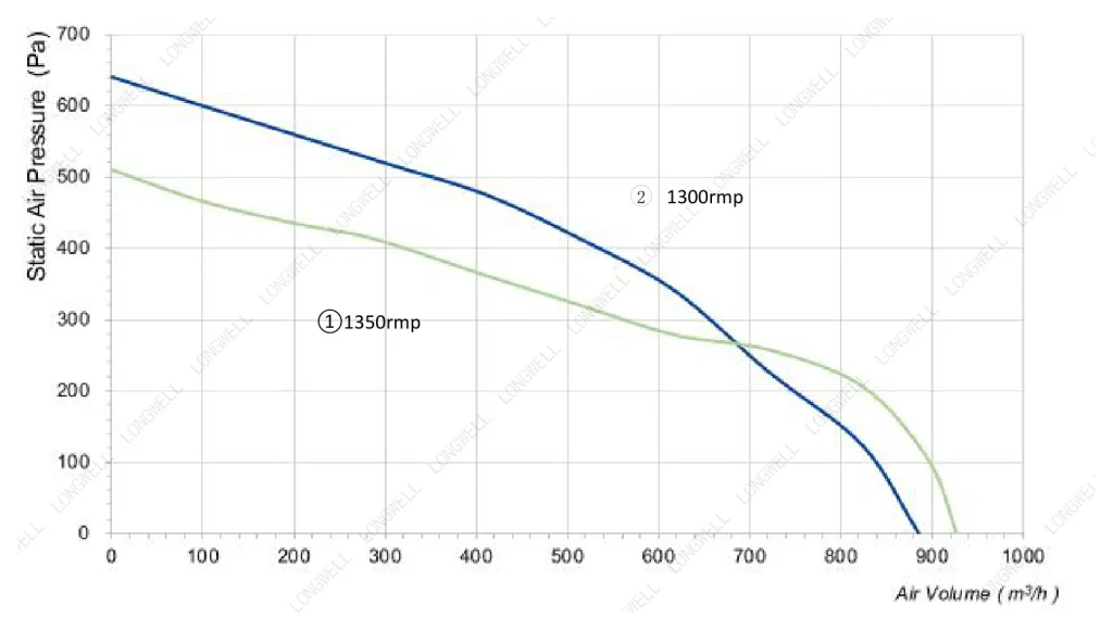 LWFA2E133-092DS-05 Performance curve (P-Q)