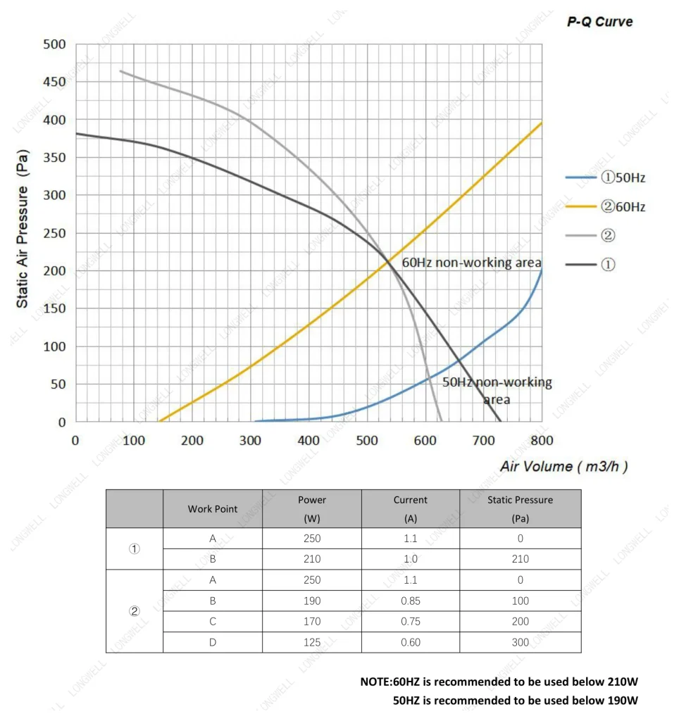 LWFA2E133-092DS-08 Performance curve (P-Q)