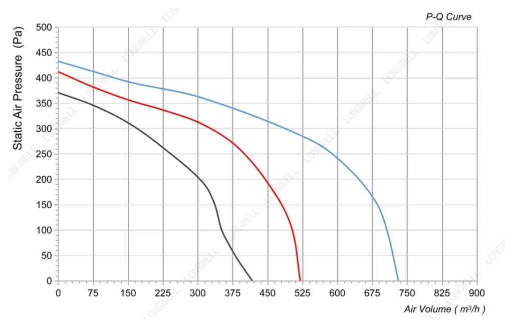 LWFA2E133-092DS-10 Performance curve (P-Q)