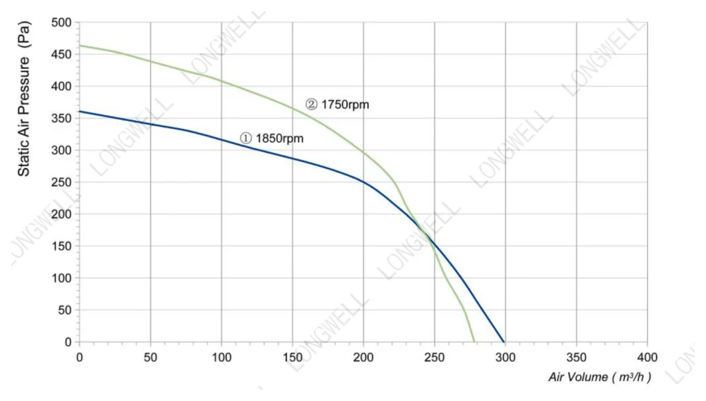 LWFA2E133-092SS-02 Performance curve (P-Q)