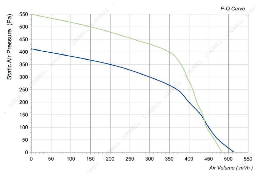 LWFA2E140-092NS-01 Performance curve (P-Q)