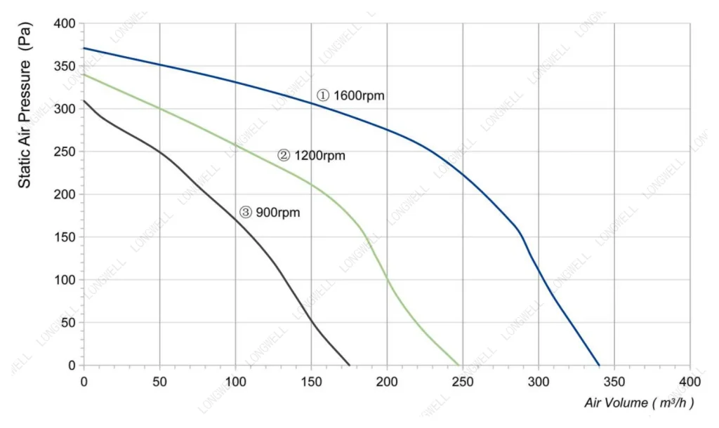 LWFA2E140-092NS-03 Performance curve (P-Q)