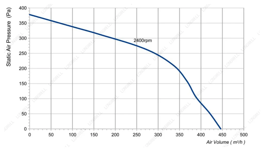 LWFA2E140-092SS-01 Performance curve (P-Q)