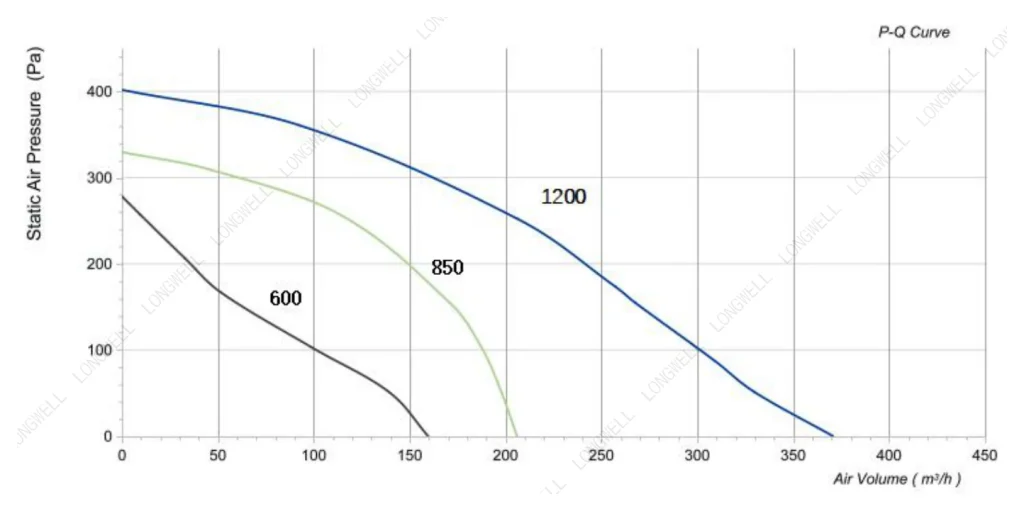 LWFA2E140-092SS-02 Performance curve (P-Q)