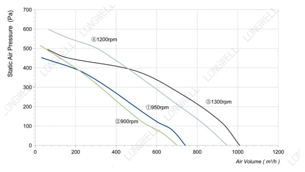 LWFA2E146-092DS-01 Performance curve (P-Q)