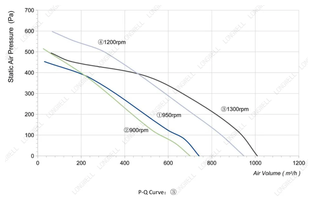 LWFA2E146-092DS-03 Performance curve (P-Q)