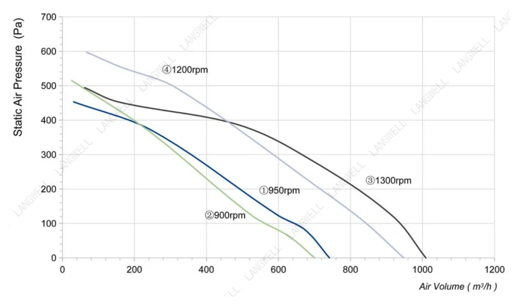 LWFA2E146-092DS-04 Performance curve (P-Q)