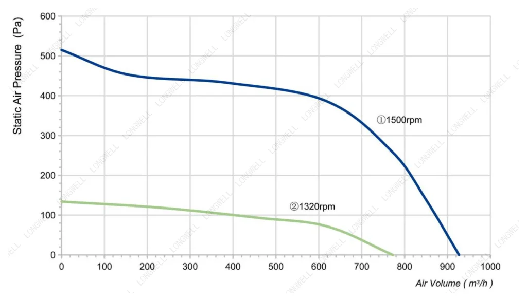 LWFA2E146-092DS-05 Performance curve (P-Q)